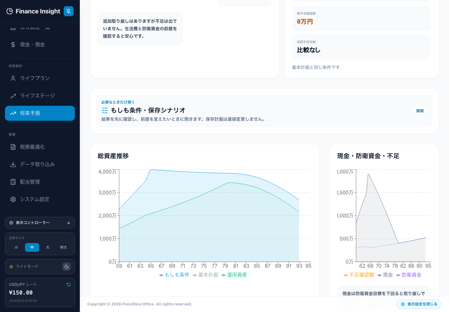 総資産推移。グラフの変化を、該当年齢の前提と照合します。